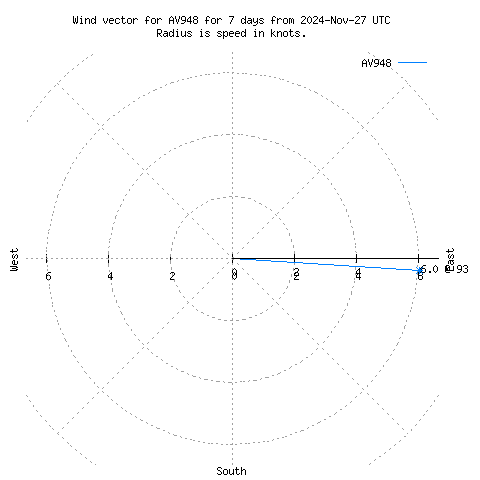 Wind vector chart for last 7 days