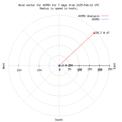 Wind vector chart for last 7 days