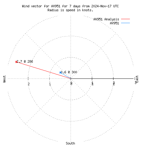 Wind vector chart for last 7 days