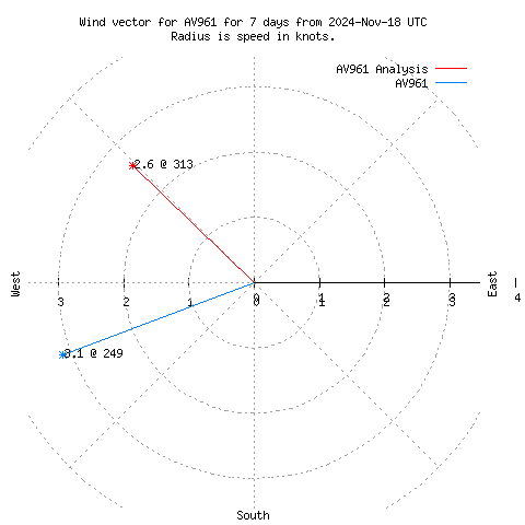 Wind vector chart for last 7 days