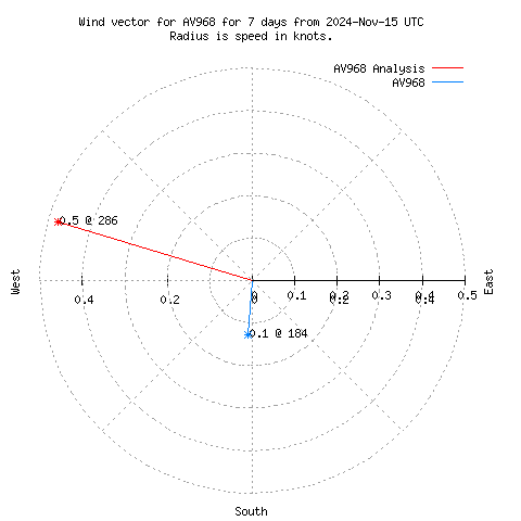 Wind vector chart for last 7 days