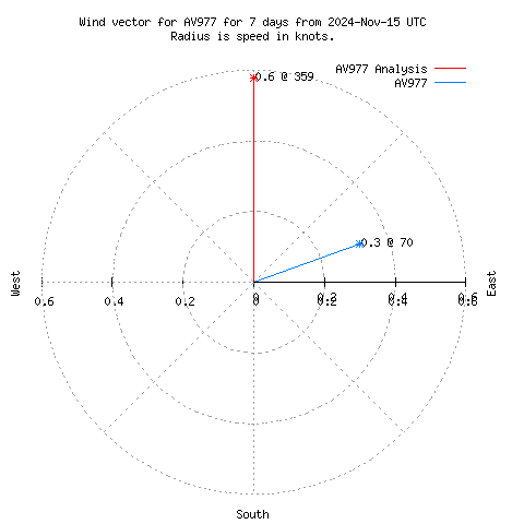 Wind vector chart for last 7 days