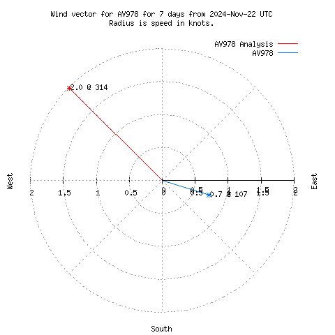 Wind vector chart for last 7 days