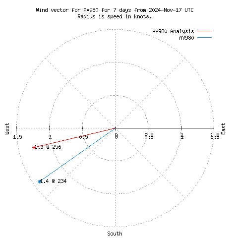 Wind vector chart for last 7 days