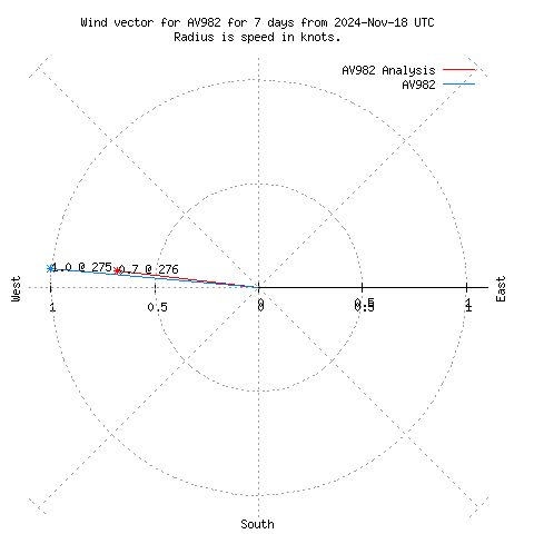 Wind vector chart for last 7 days