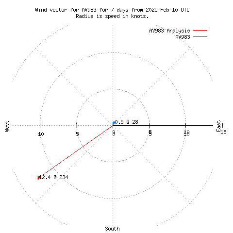 Wind vector chart for last 7 days