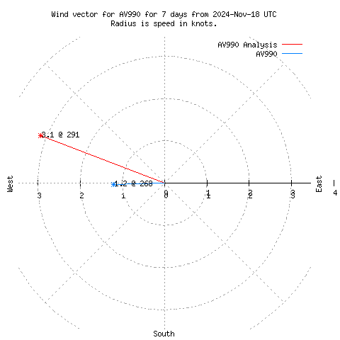 Wind vector chart for last 7 days