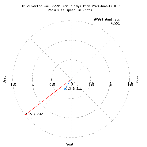 Wind vector chart for last 7 days