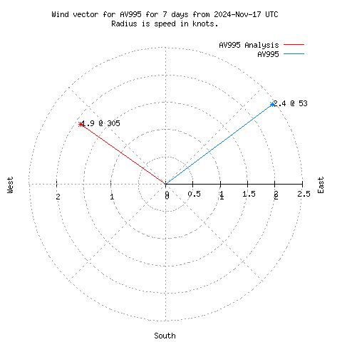 Wind vector chart for last 7 days