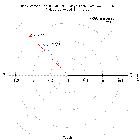 Wind vector chart for last 7 days