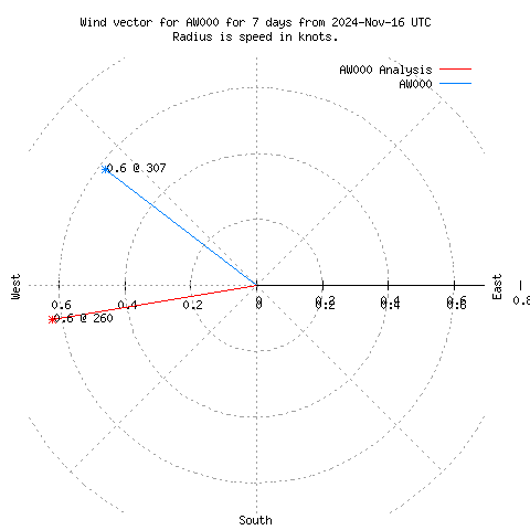 Wind vector chart for last 7 days