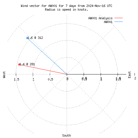 Wind vector chart for last 7 days