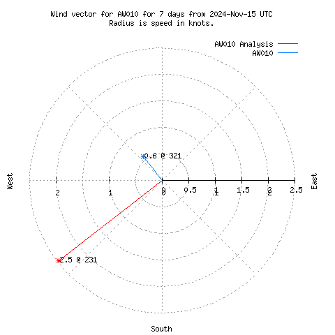 Wind vector chart for last 7 days