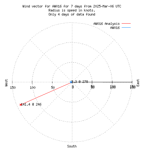 Wind vector chart for last 7 days