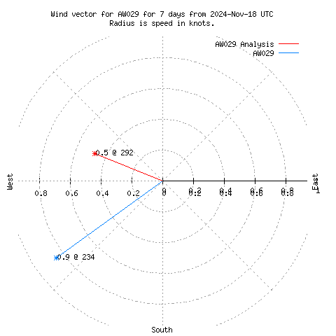 Wind vector chart for last 7 days