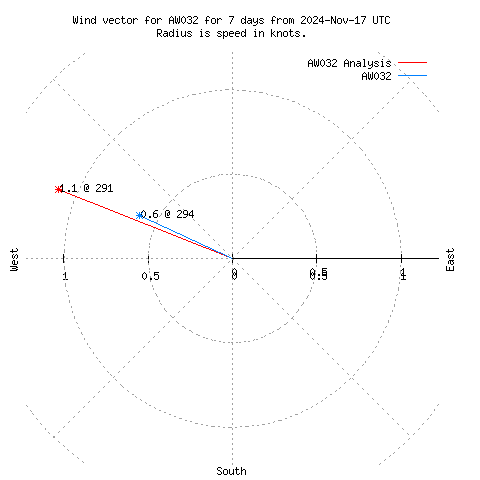 Wind vector chart for last 7 days