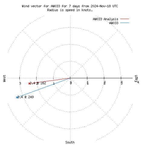 Wind vector chart for last 7 days