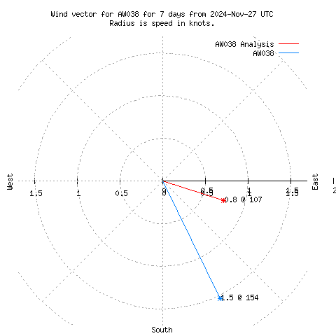 Wind vector chart for last 7 days