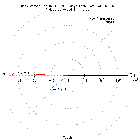 Wind vector chart for last 7 days