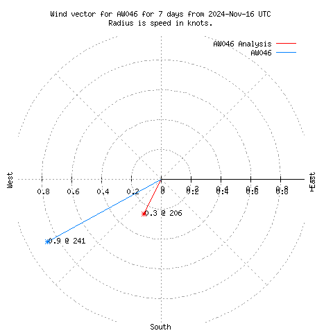 Wind vector chart for last 7 days