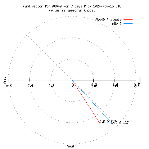 Wind vector chart for last 7 days