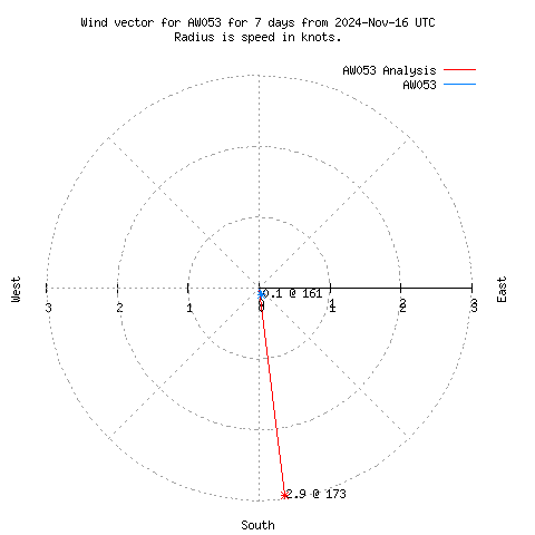 Wind vector chart for last 7 days