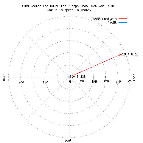 Wind vector chart for last 7 days