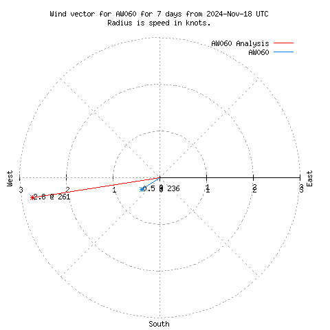 Wind vector chart for last 7 days