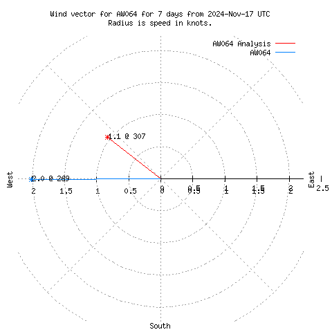 Wind vector chart for last 7 days