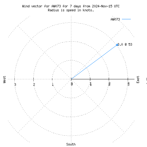 Wind vector chart for last 7 days