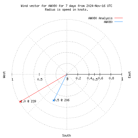 Wind vector chart for last 7 days