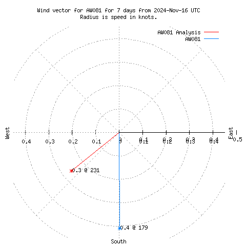 Wind vector chart for last 7 days