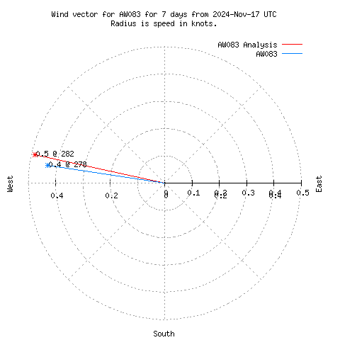 Wind vector chart for last 7 days