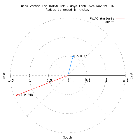 Wind vector chart for last 7 days