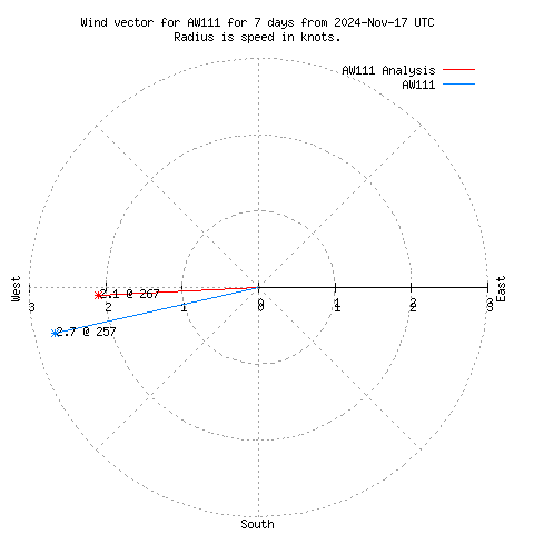 Wind vector chart for last 7 days