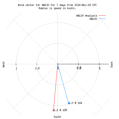 Wind vector chart for last 7 days