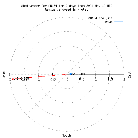 Wind vector chart for last 7 days