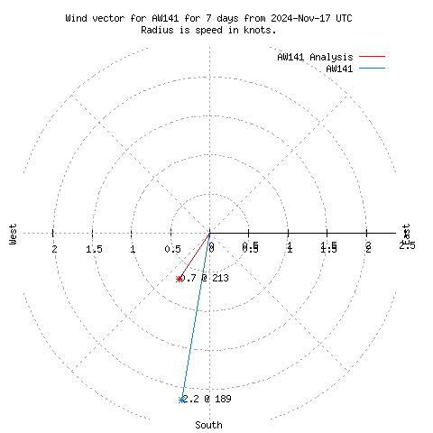 Wind vector chart for last 7 days