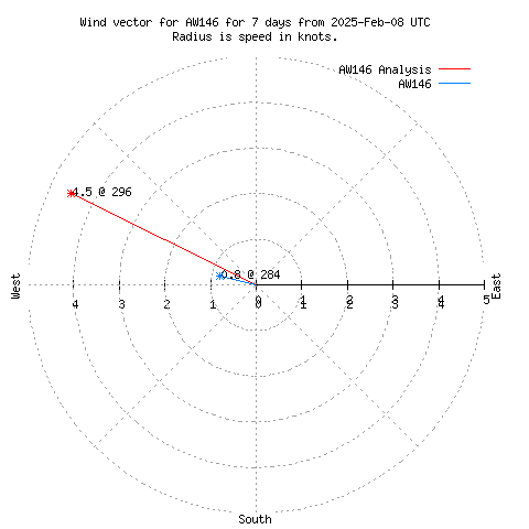 Wind vector chart for last 7 days