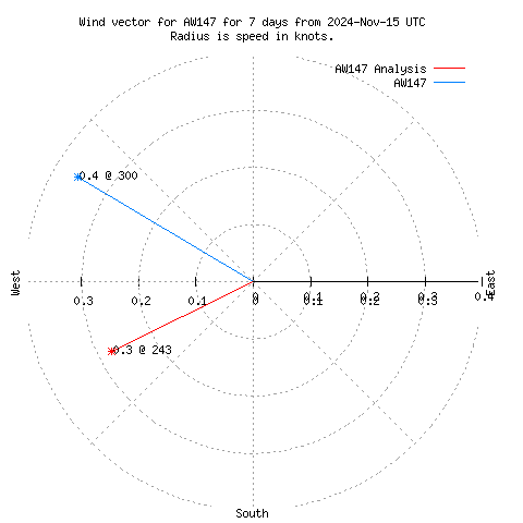 Wind vector chart for last 7 days