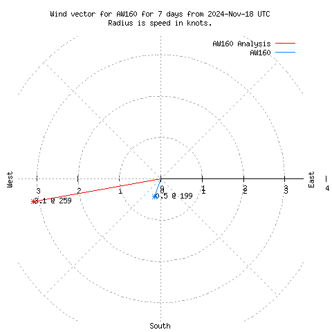 Wind vector chart for last 7 days