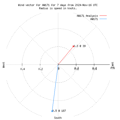 Wind vector chart for last 7 days