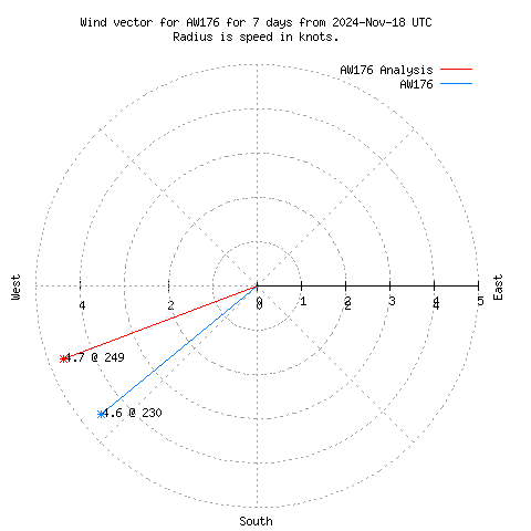 Wind vector chart for last 7 days