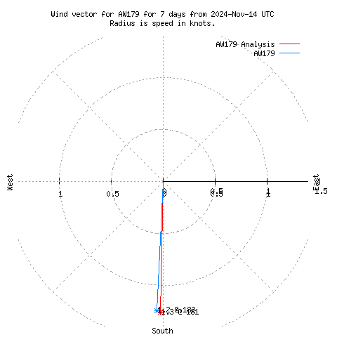 Wind vector chart for last 7 days