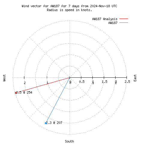 Wind vector chart for last 7 days