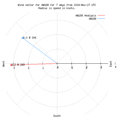 Wind vector chart for last 7 days