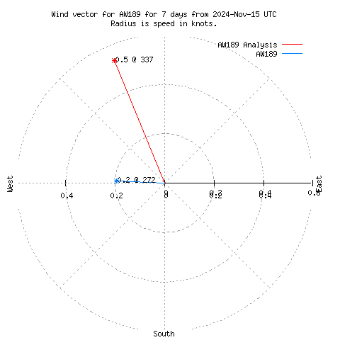 Wind vector chart for last 7 days