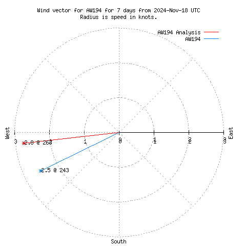 Wind vector chart for last 7 days