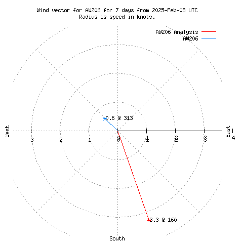 Wind vector chart for last 7 days