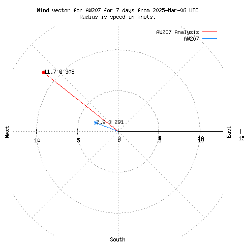 Wind vector chart for last 7 days